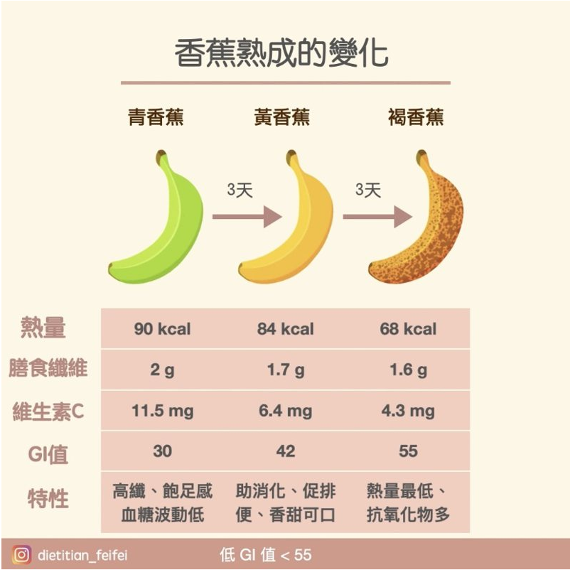 營養師菲菲 香蕉越甜熱量越低？這時吃更促排便！