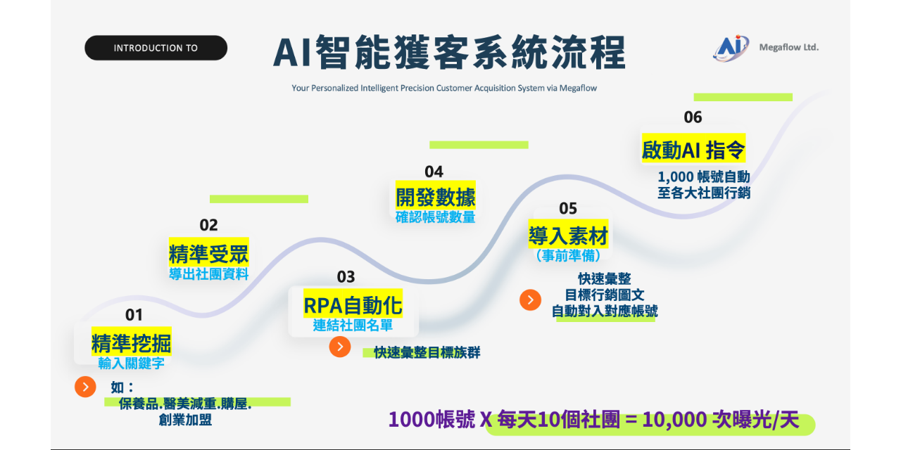 全流量 Ai 智能獲客系統