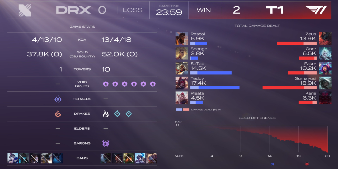 데라케 240201 LCK SPRING vs DRX game2