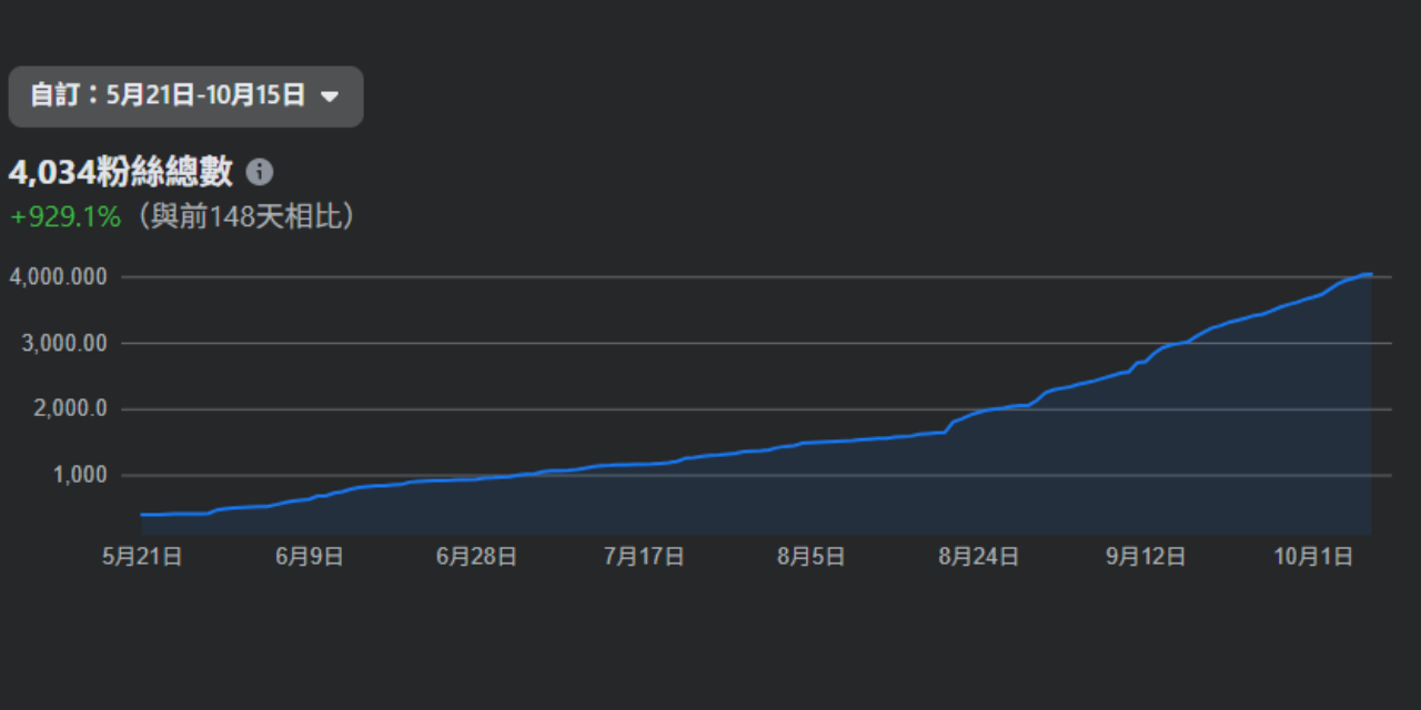 Darks 陳盟升 從今年5/20開始經營後，追蹤者的數量曲線圖，感謝大家喜歡我的內容。