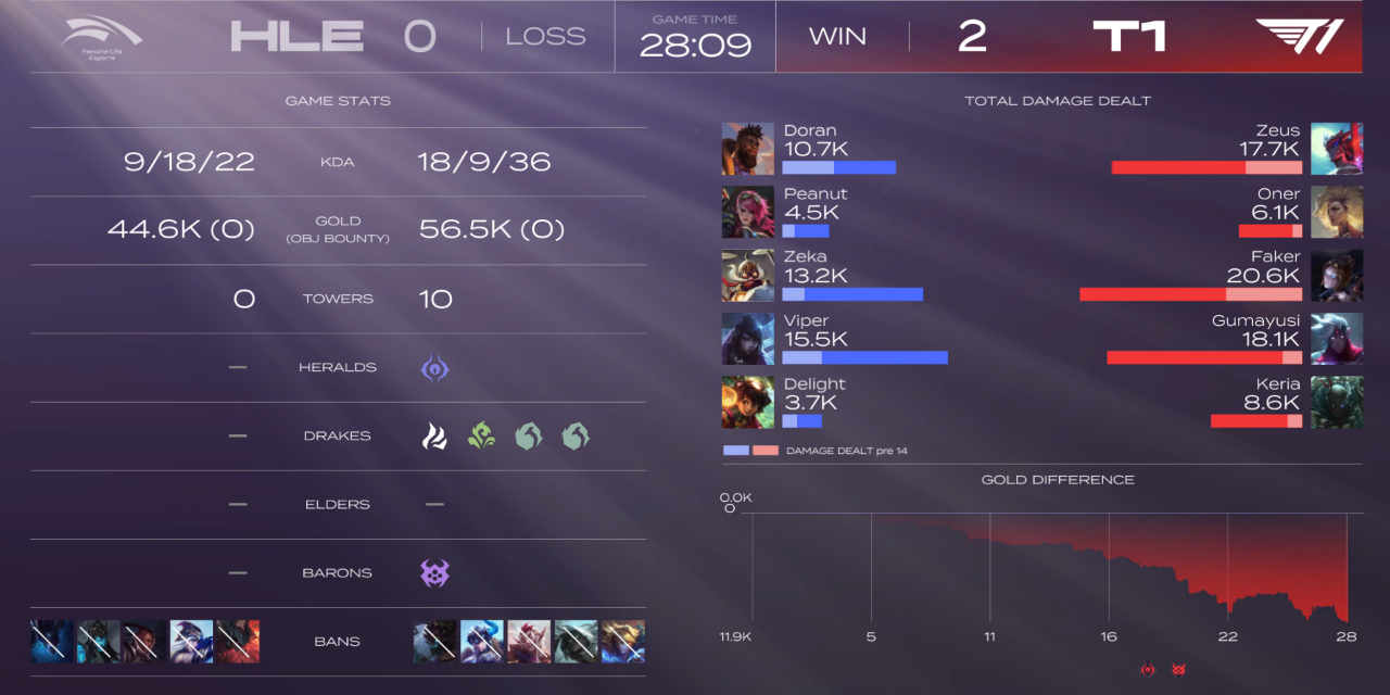 데라케 240128 LCK SPRING vs HLE game2