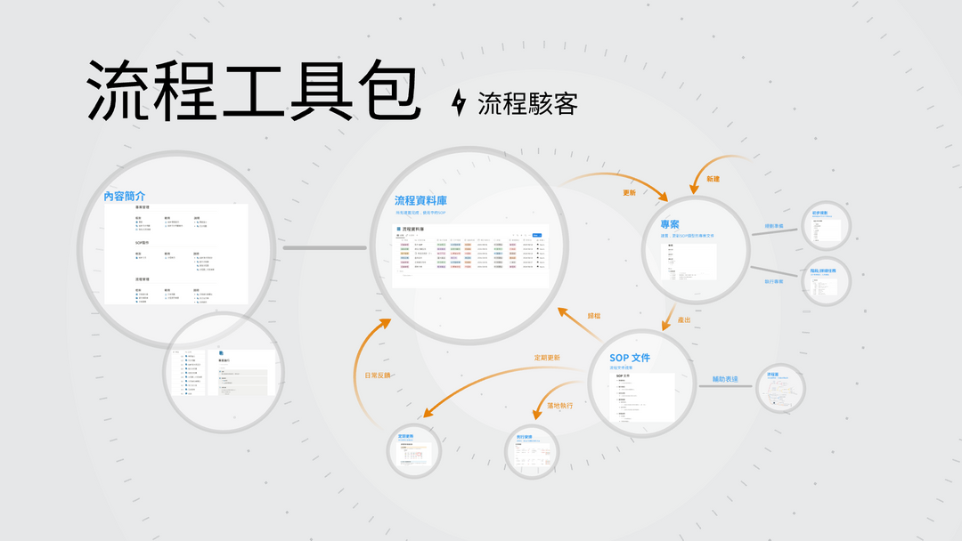 【流程工具包】
清楚有序，完整掌握！