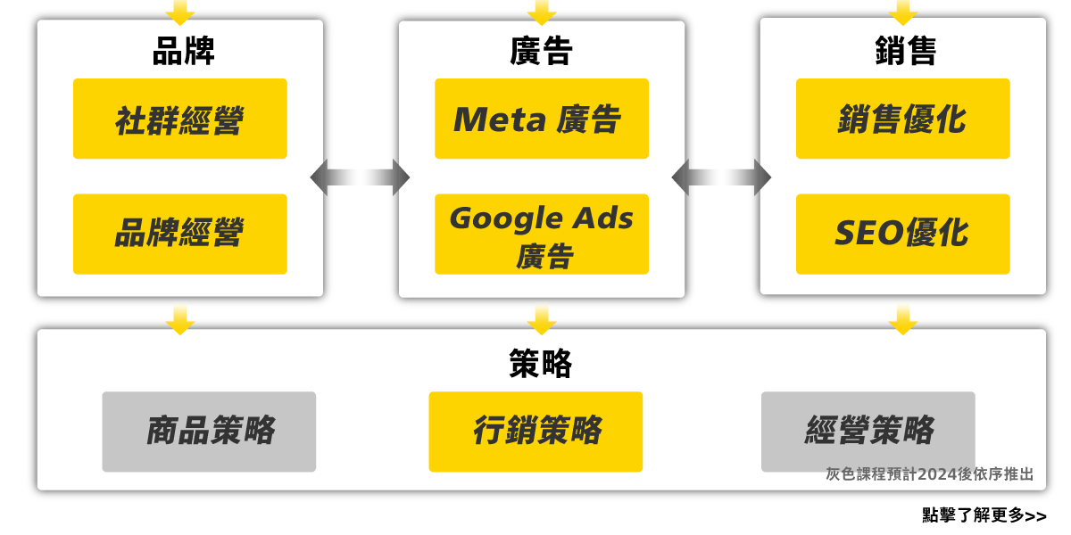 燒賣研究所 電商專業經理人學習地圖