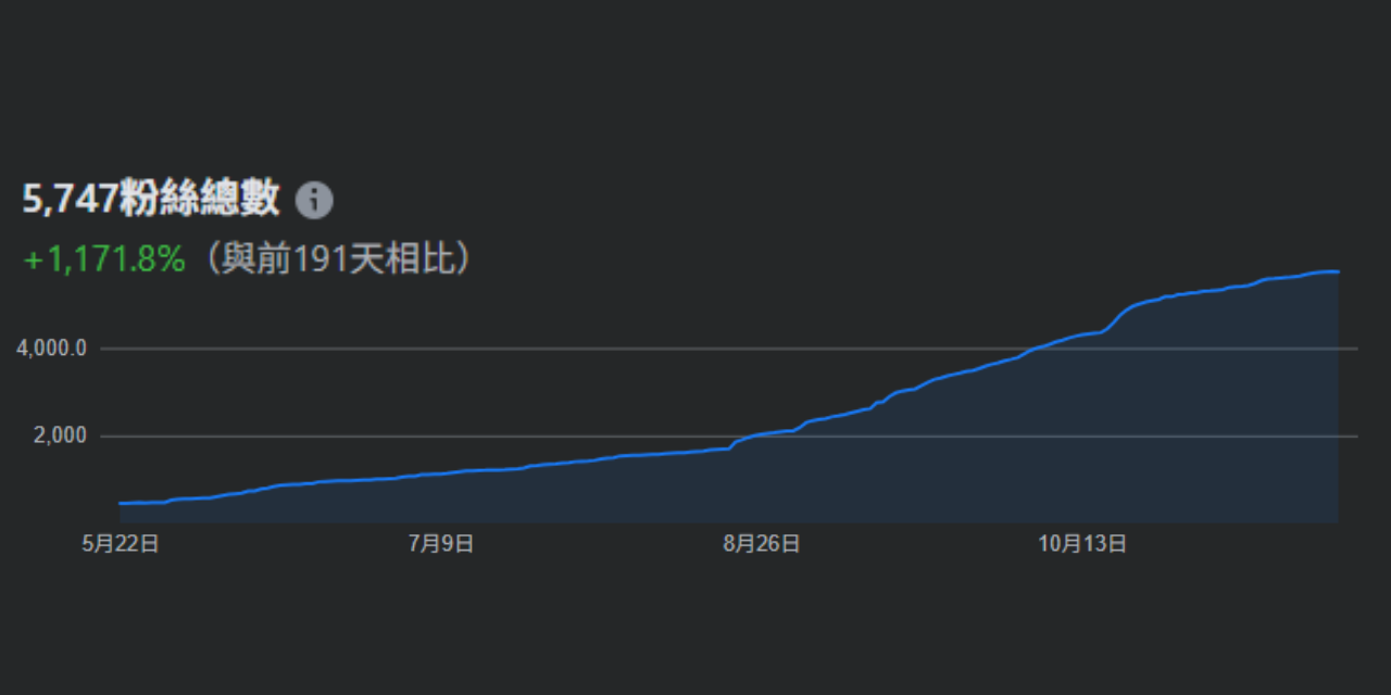Darks 陳盟升 從今年5/20開始經營後，追蹤者的數量曲線圖，感謝大家喜歡我的內容。