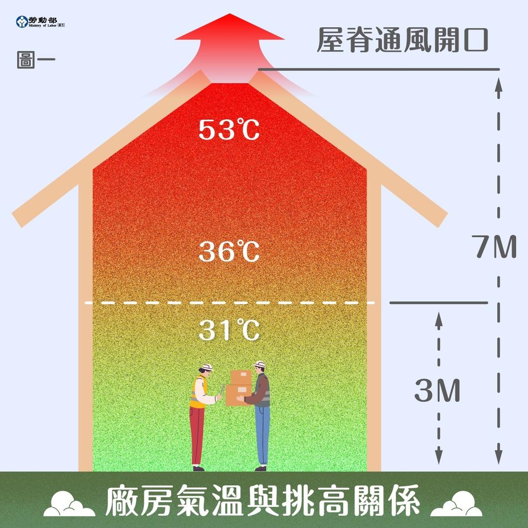 廠房氣溫與挑高關係