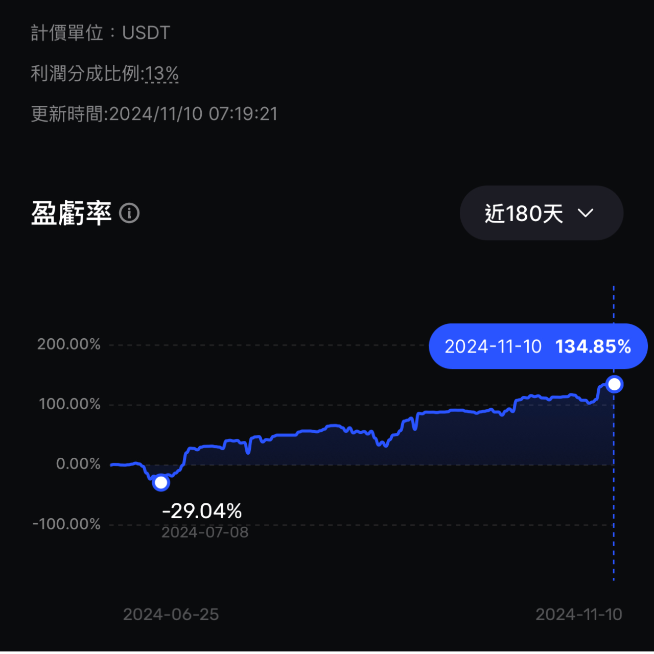 Focusprofit 焦點利潤 我們的2024年化績效