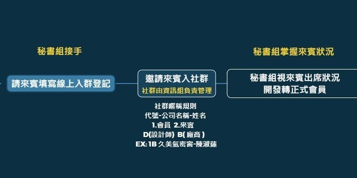 南區室內設計經營管理協會 入群SOP