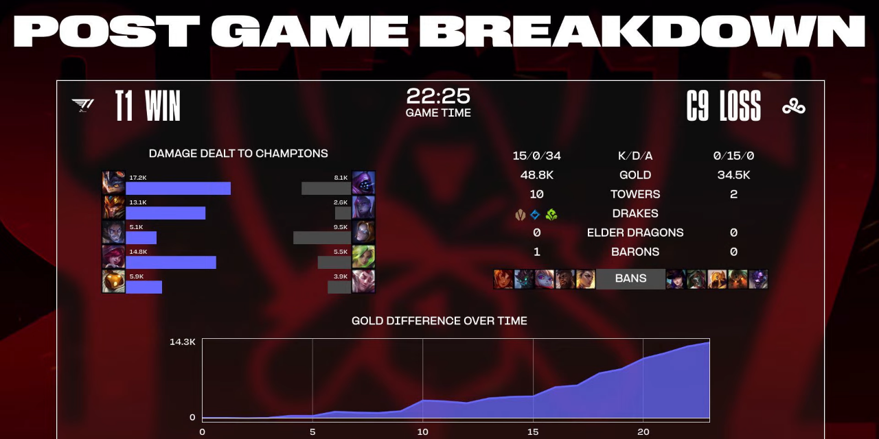 데라케 2023 世界賽瑞士輪 Day4 vs C9