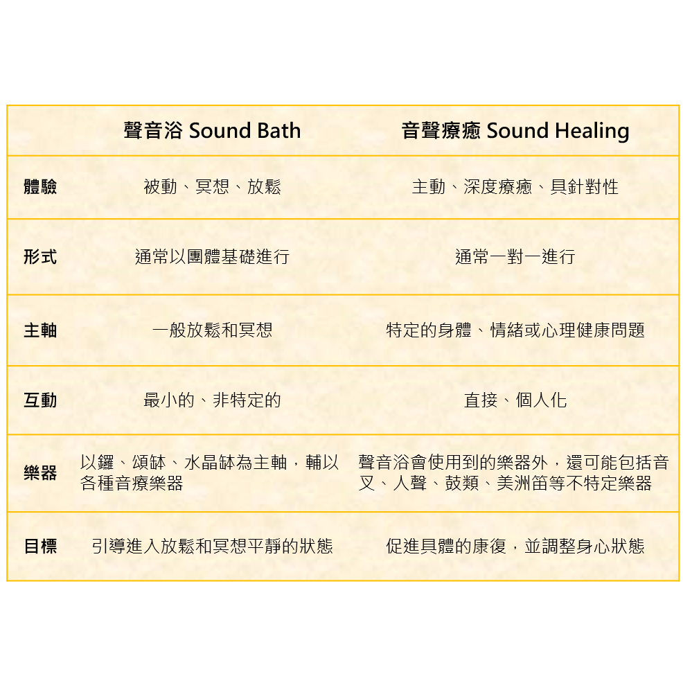 聲音浴與聲音療癒的差別