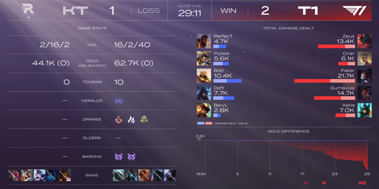데라케 240126 LCK SPRING vs KT game3