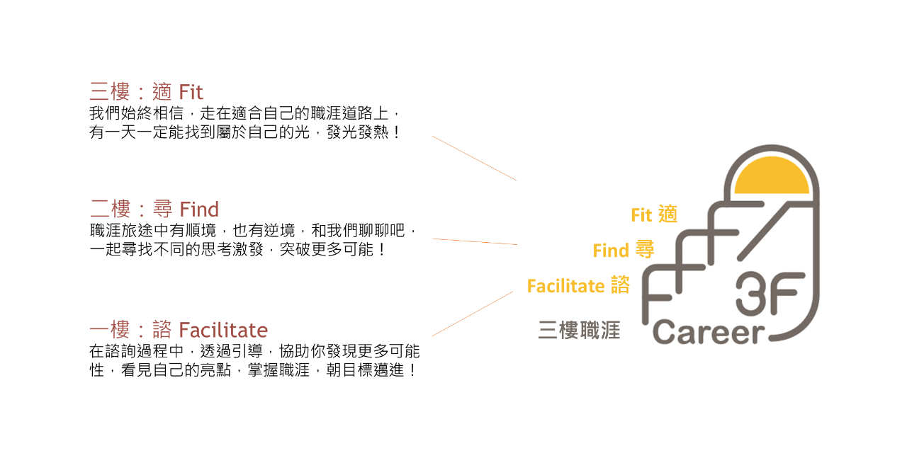 3F Career 三樓職涯