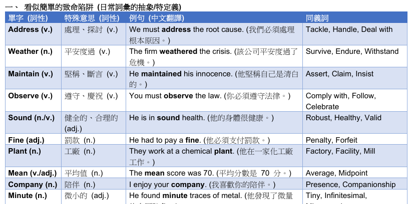 詳細300單特殊意思(詞性)+例句+同義詞