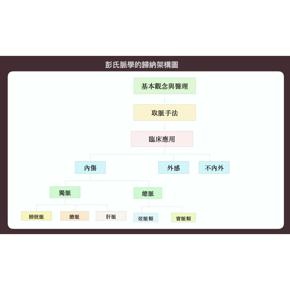 彭氏脈學