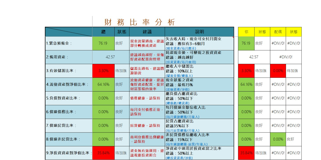 LOKA夫妻 電子名片 透過報表呈現，了解個人或家庭財務風險紅綠燈