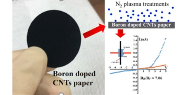 NTHU CNT LAB Carbon nanotube papers with p–n junctions along the thickness direction