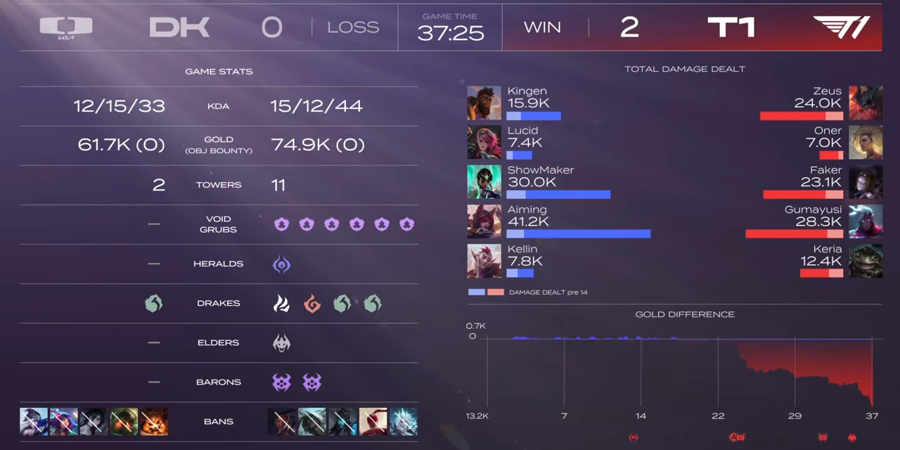 데라케 240215 LCK SPRING vs DK game2