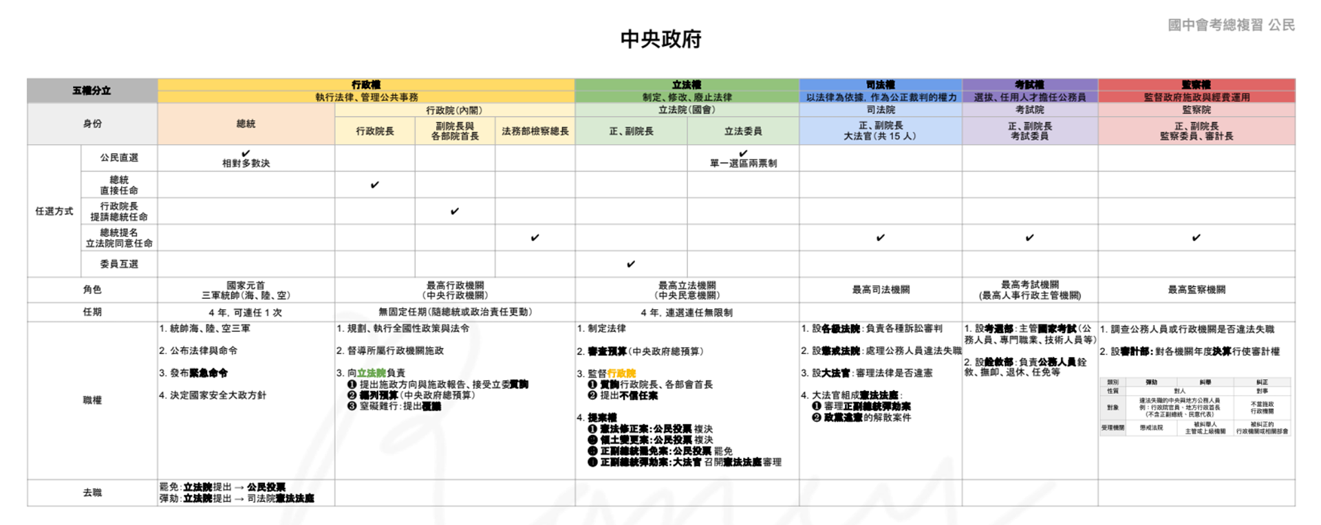 國中會考 公民 手寫筆記
