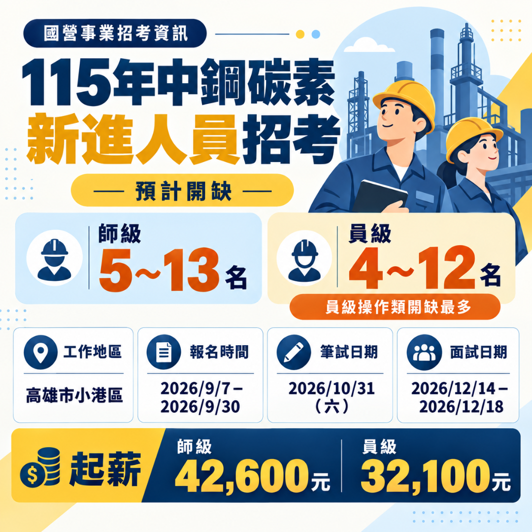 tkb_tainan 想進入穩定產業、挑戰優質職缺嗎？ 中鋼碳素預計招考師級5～13名、員級4～12名，其中以「員級操作類」開缺最多，工作地區位於高雄市小港區！  📌 預計開缺 ▪️師級：5～13名 ▪️員級：4～12名 ⭐ 員級操作類開缺最多