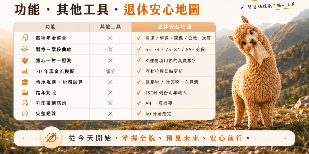 退休金到底夠不夠？退休安心地圖整合 4 種年金、30 年現金流模擬、 壓力測試與傳承規劃，一站幫你看清楚退休後的每一年。會計師親自陪 你逐條看的 1 小時健診，諮詢送整套工具。