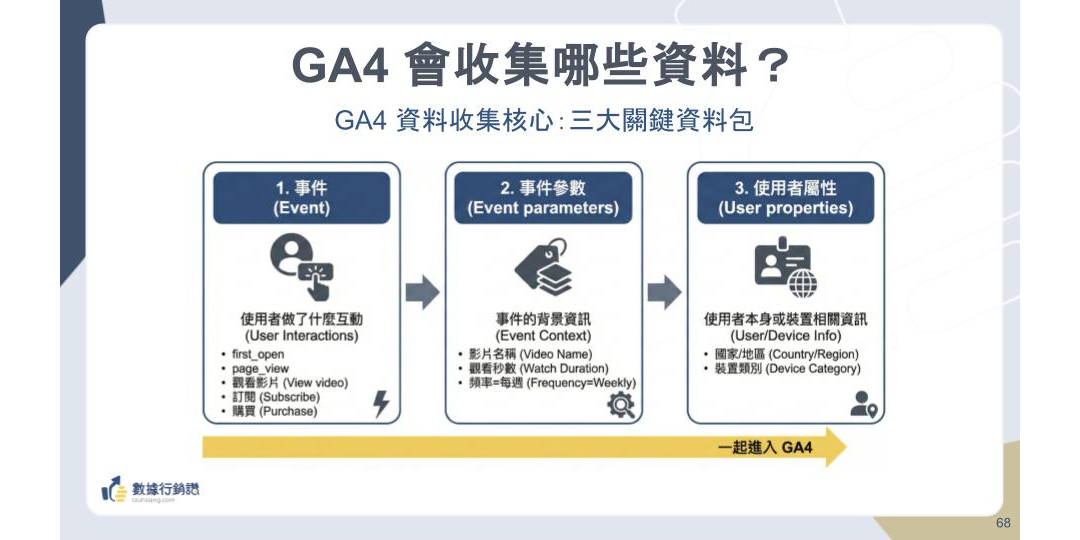 【2026最新】GA4 證照懶人包：11 大考點攻略 + 模擬題 + AI 家教