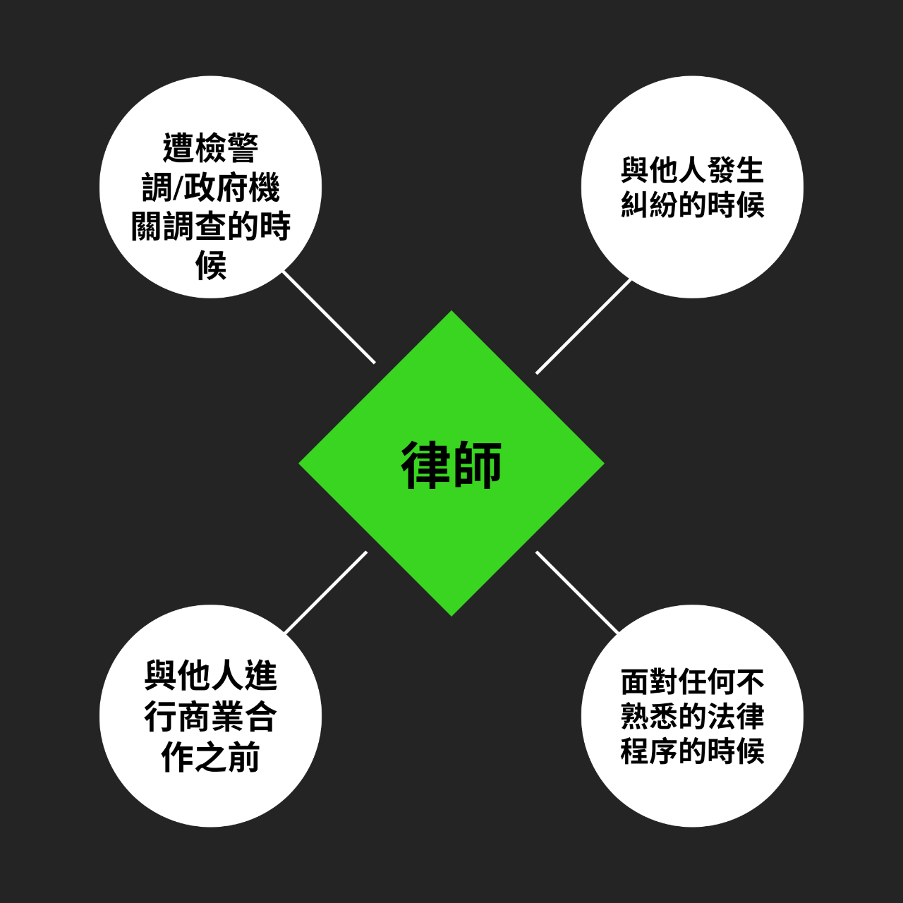 什麼情況需要請律師
