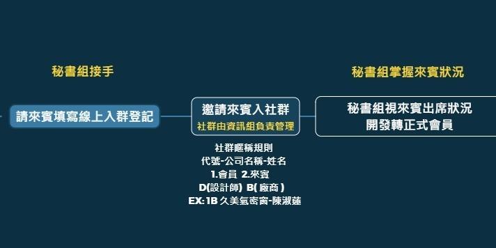 南區室內設計經營管理協會 入群SOP