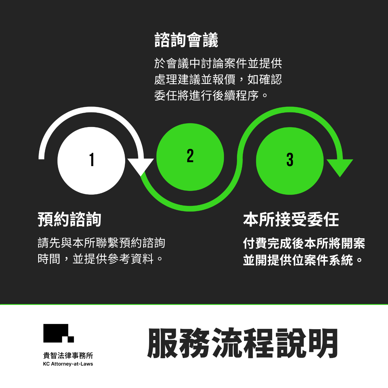 楊貴智律師服務流程