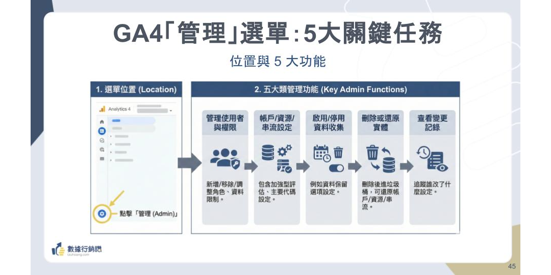 【2026最新】GA4 證照懶人包：11 大考點攻略 + 模擬題 + AI 家教