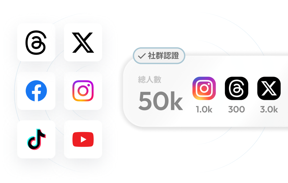 社群媒體統計概覽，顯示 Facebook、Instagram、Threads、X、TikTok 和 YouTube 的圖示，並標註總人數 50k，其中 Instagram 1.0k、Threads 300、X 3.0k。