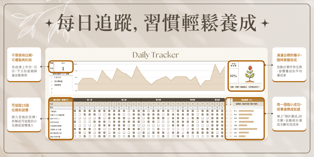 線上課 + 專屬模板
【改變人生的目標實踐法】
原子習慣 X 九宮格思考 X 復盤技巧