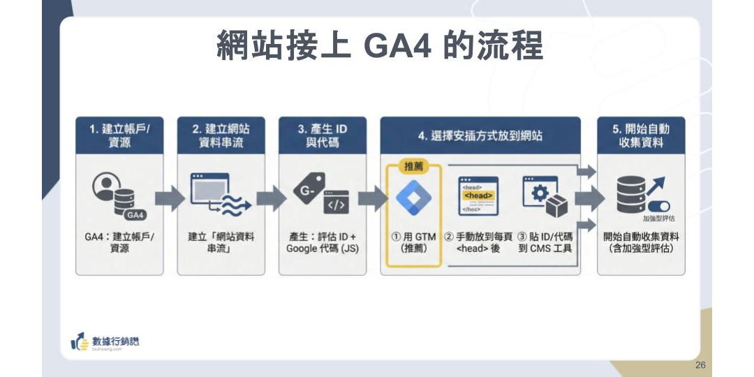 【2026最新】GA4 證照懶人包：11 大考點攻略 + 模擬題 + AI 家教
