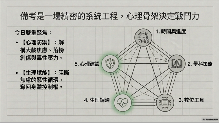 0610學士後中西醫備考身心講座(身心安頓與漸進式肌肉放鬆、情緒牌卡實作)+回放2週