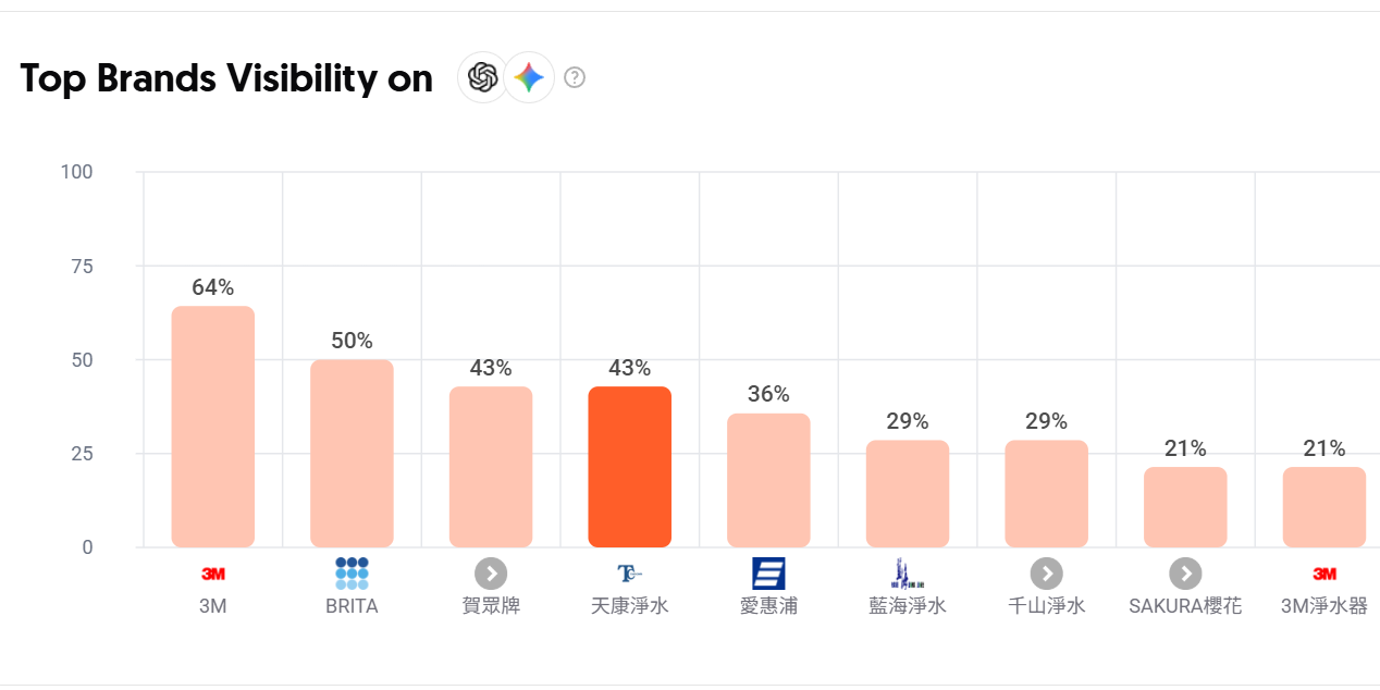 Deron Sun 天康淨水－與 3M、BRITA 等國際企業競爭下，突圍搶佔 43% AI 能見度