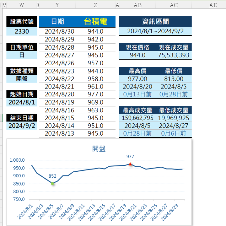 EXCEL股票分析模板(版本365適用)