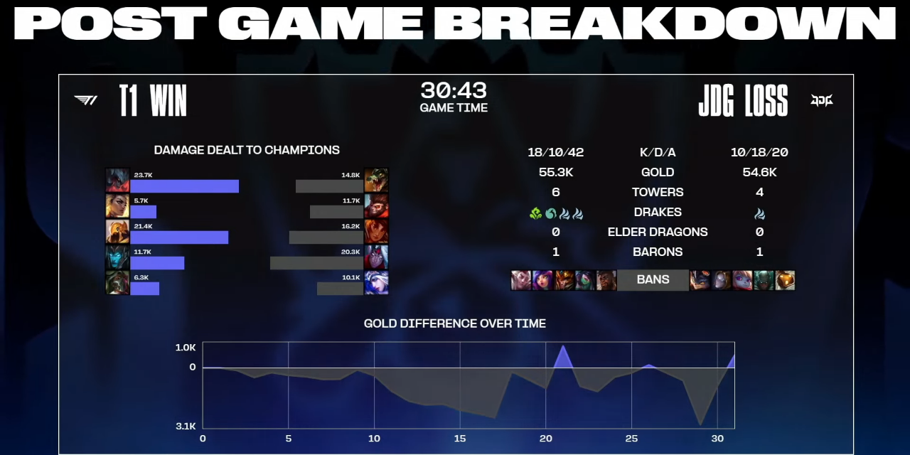 데라케 2023 世界賽四強 vs JDG Game3