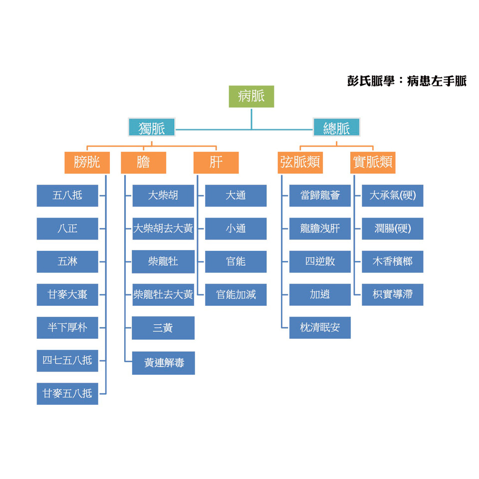 彭氏脈學