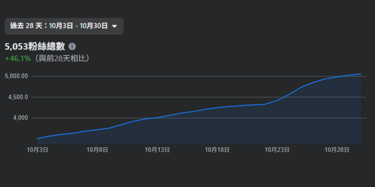 Darks 陳盟升 從今年5/20開始經營後，追蹤者的數量曲線圖，感謝大家喜歡我的內容。