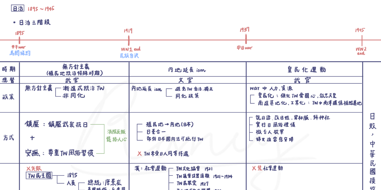 國中會考 歷史 雄女筆記