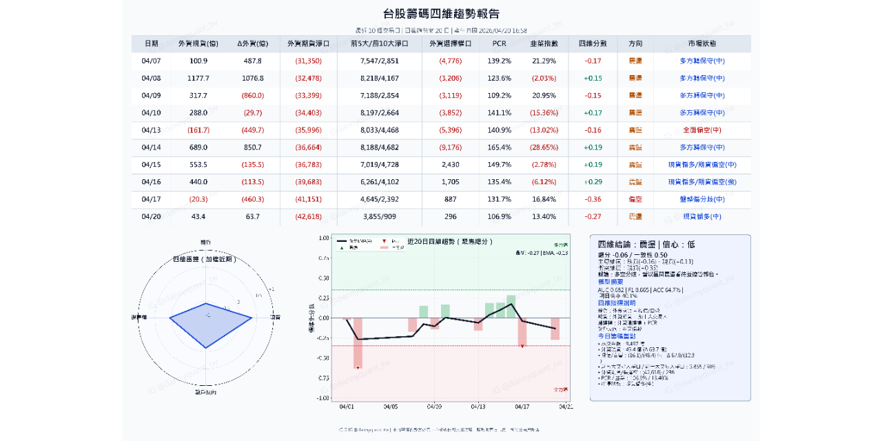 Danny Quant 台股籌碼報告