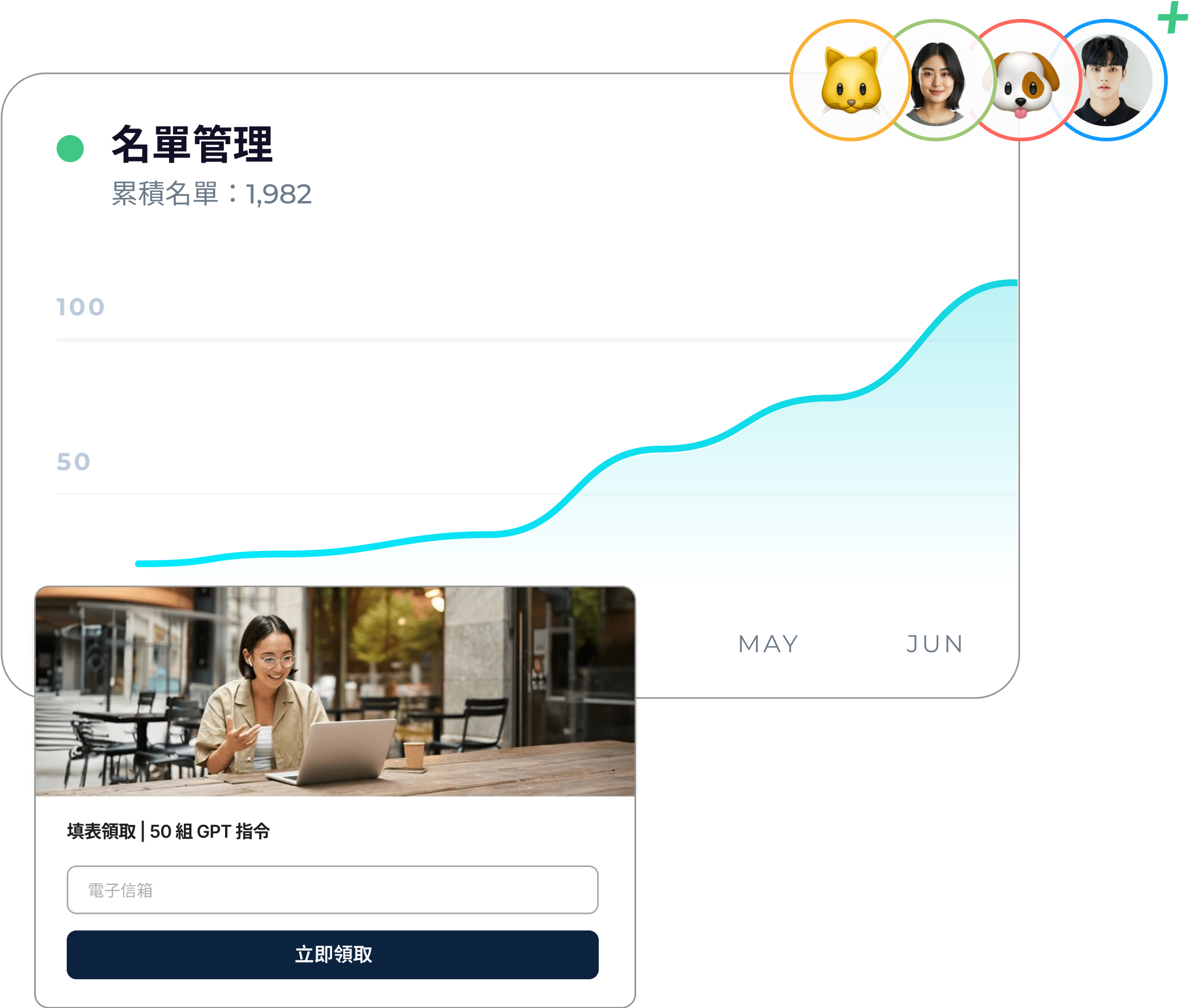 名單管理儀表板顯示累積名單達到 1,982，圖表顯示從五月到六月的增長曲線。右上角有四個代表不同用戶的頭像，包括貓、狗和真人照片。下方是一個表單，標示為填表領取 50 組 GPT 指令，並有一位女性在筆記本電腦前微笑的圖片。