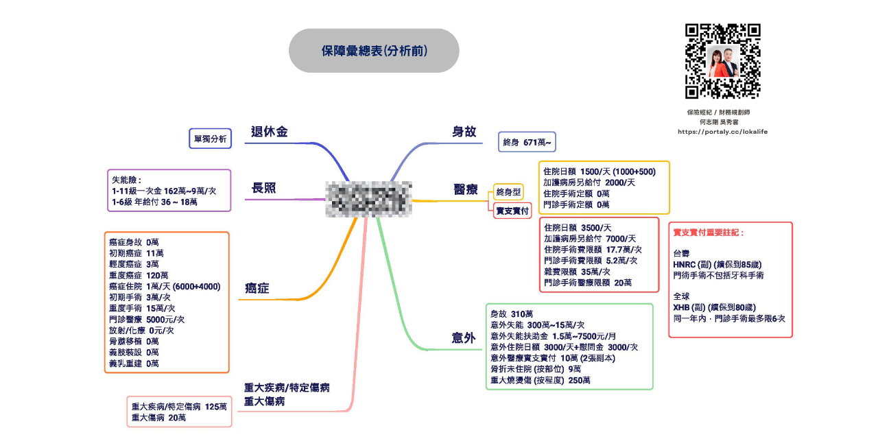 LOKA夫妻 電子名片 保險到底是買太多或太少？怎麼規劃才是花在刀口上？擅長用雲端健診系統，搭配心智圖說明清楚呈現