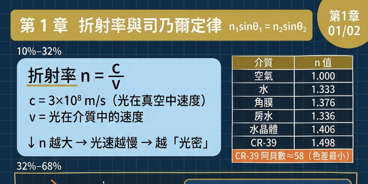 驗光人員光學圖文重點筆記