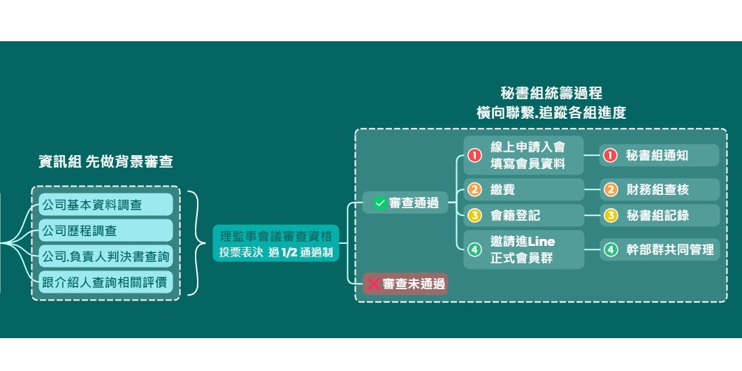 南區室內設計經營管理協會 入會SOP