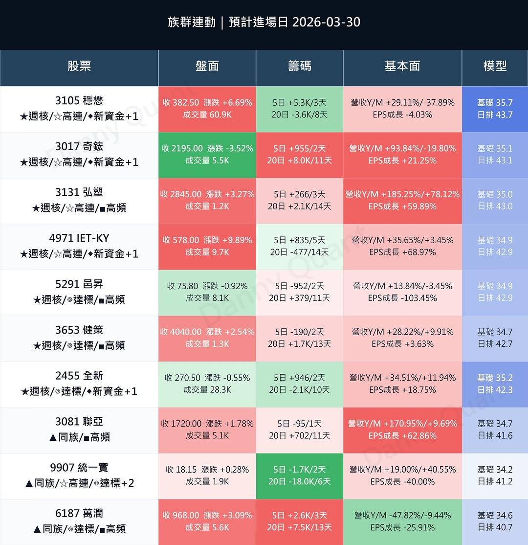 Danny Quant 族群連動選股策略