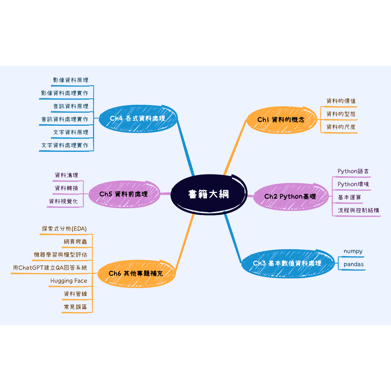 資料科學入門完全指南：資料分析的觀念|處理|實作