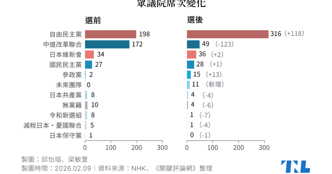 The News Lens 關鍵評論網 2026日本大選：自民黨席次創歷史新高將推自衛隊入憲？在野黨為何大敗？兩張圖表一次看懂 - TNL The News Lens 關鍵評論網