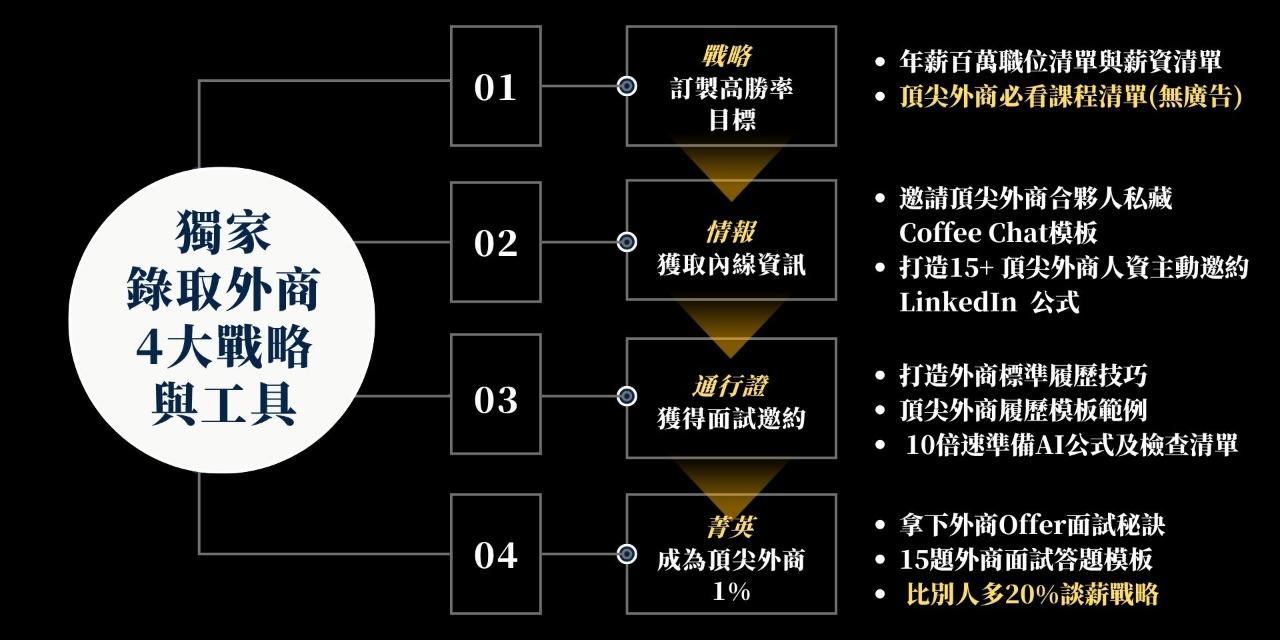 【早鳥29折】百萬年薪攻略：新手班 4.0 (限時贈1-1履歷健檢/
模擬面試/職涯諮詢擇一)