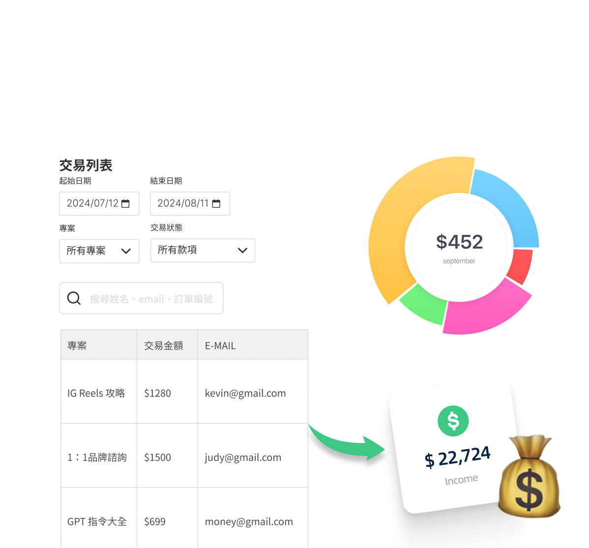 交易列表和收入概覽，顯示範圍為 2024/07/12 到 2024/08/11 的交易明細，包括專案名稱、交易金額和客戶的電子郵件。旁邊有一個圓形圖表顯示 9 月份收入 $452，底部顯示總收入 $22,724。