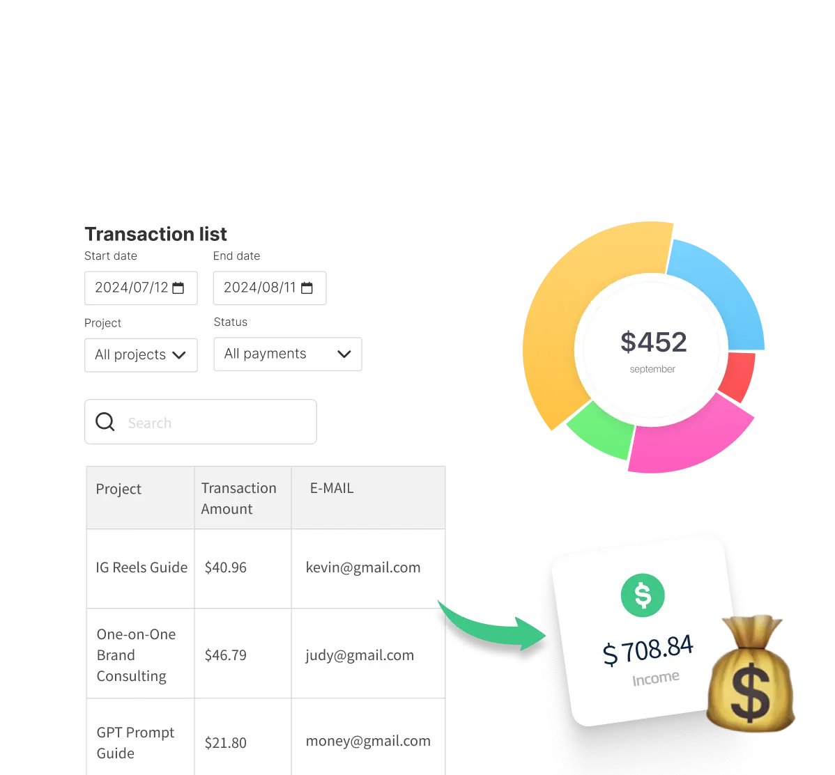 A transaction list and income overview showing the transaction details from 2024/07/12 to 2024/08/11, including project name, transaction amount, and customer email. Next to it, there is a pie chart displaying the September income of $452, with total income at the bottom showing $22,724.