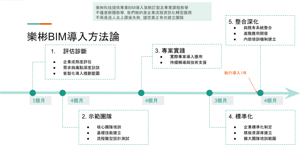 樂彬科技 BIM培訓方法介紹